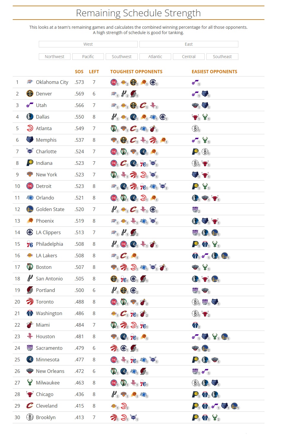 剩余赛程难度：雷霆掘金前2 快船第14 湖人第16 火箭第23 骑士倒2